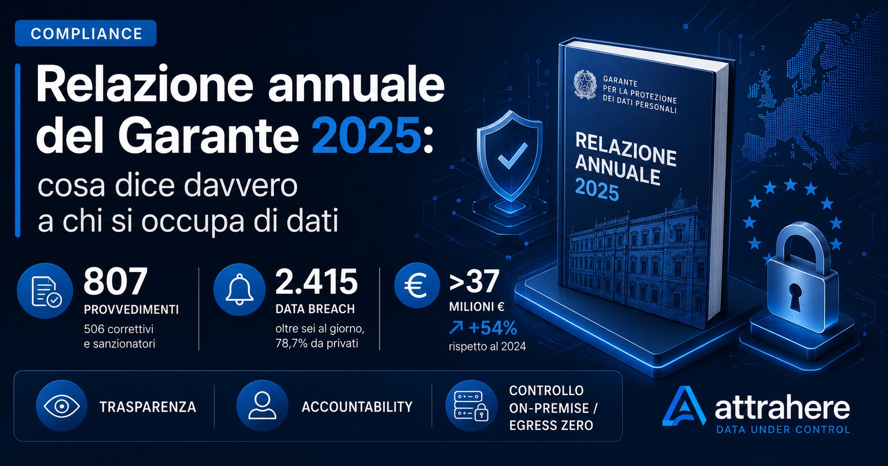 Relazione annuale del Garante 2025: 807 provvedimenti, 2.415 data breach, oltre 37 milioni di sanzioni