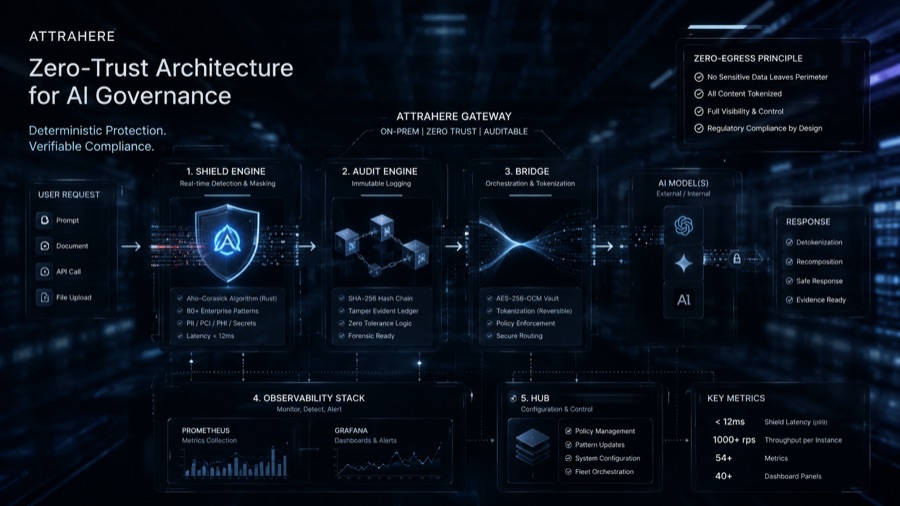 Copertina: architettura Zero-Trust per l'AI Governance